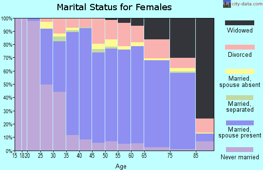 Zip code 55082 marital status for females