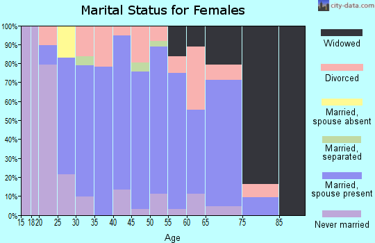 Zip code 55084 marital status for females