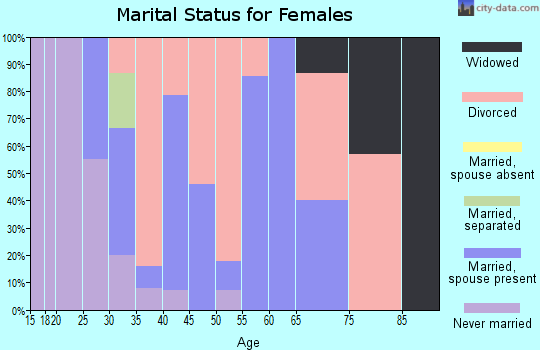 Zip code 55090 marital status for females