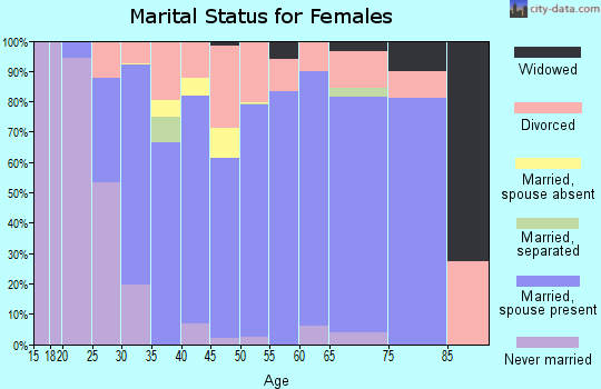 Zip code 55092 marital status for females