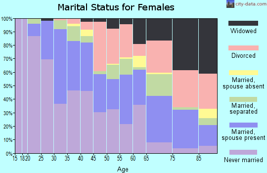 Zip code 55103 marital status for females