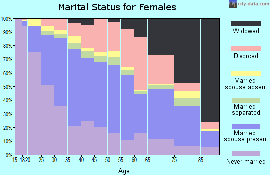 Zip code 55106 marital status for females