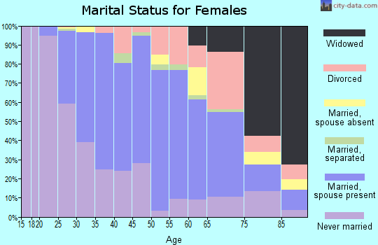 Zip code 55108 marital status for females