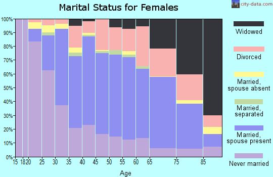 Zip code 55109 marital status for females