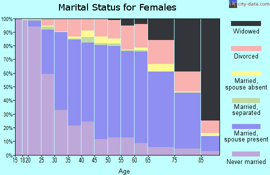 Zip code 55112 marital status for females