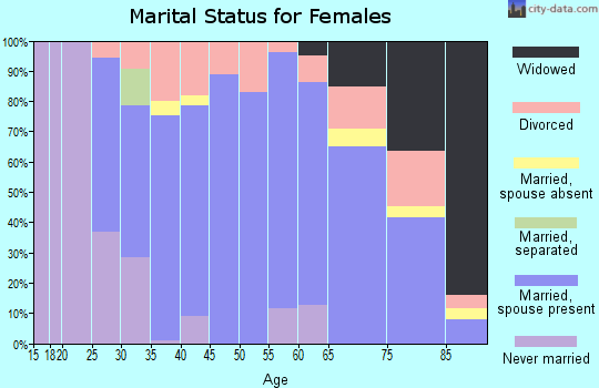 Zip code 55115 marital status for females