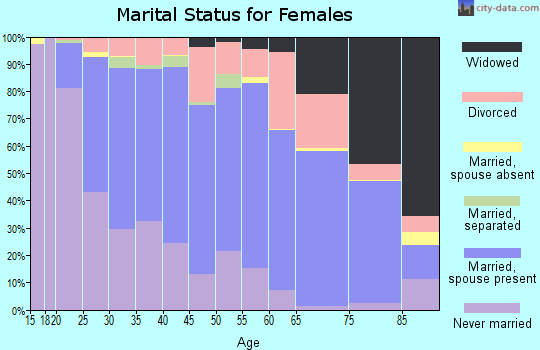 Zip code 55118 marital status for females