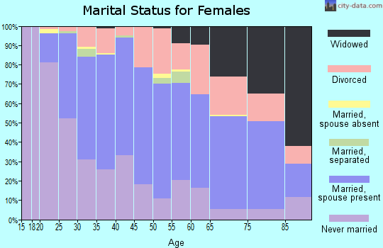 Zip code 55119 marital status for females