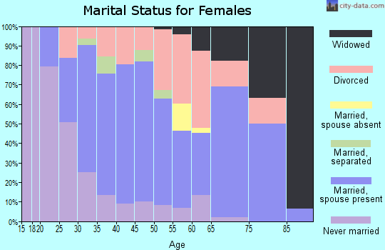 Zip code 55121 marital status for females