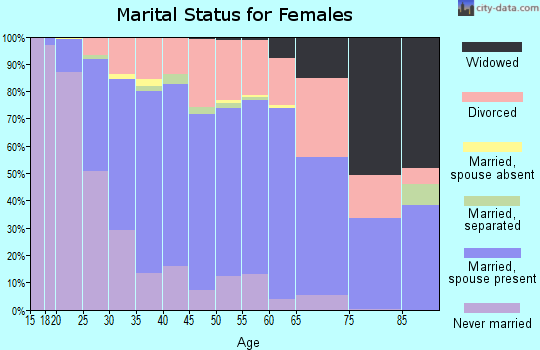 Zip code 55122 marital status for females