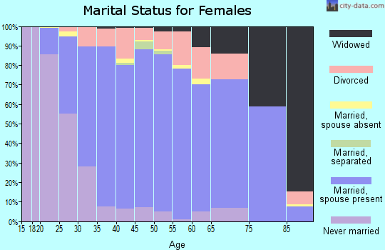 Zip code 55123 marital status for females