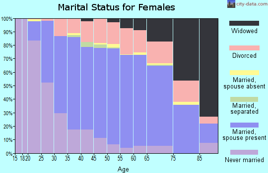 Zip code 55124 marital status for females