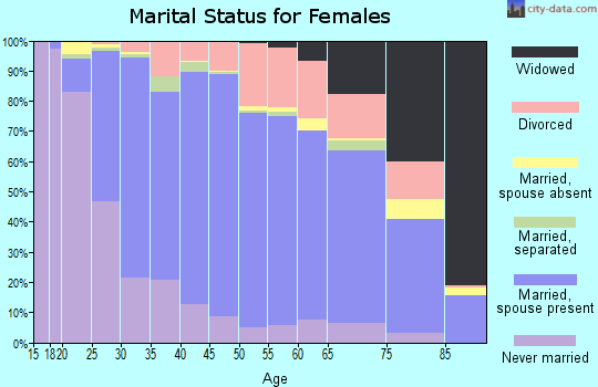 Zip code 55125 marital status for females
