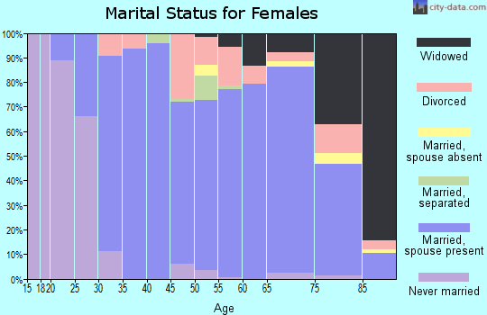 Zip code 55302 marital status for females