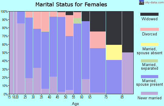 Zip code 55308 marital status for females