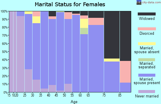 Zip code 55312 marital status for females