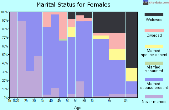 Zip code 55314 marital status for females