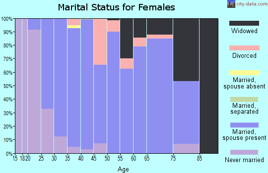 Zip code 55315 marital status for females