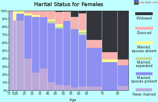 Zip code 55316 marital status for females