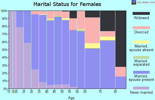 Zip code 55317 marital status for females