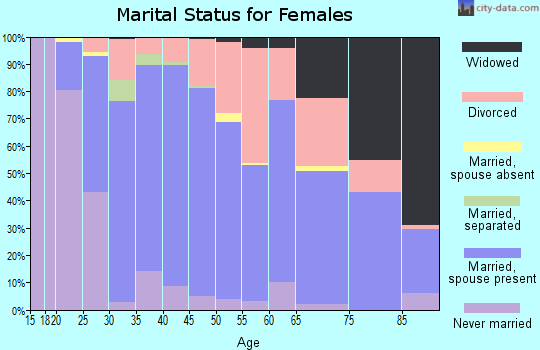 Zip code 55318 marital status for females