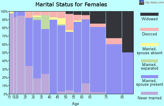 Zip code 55320 marital status for females