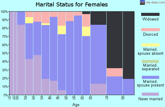 Zip code 55329 marital status for females