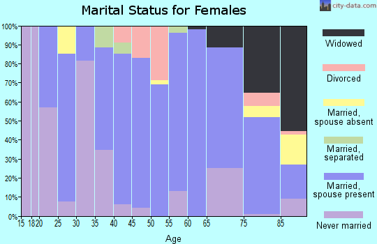 Zip code 55332 marital status for females