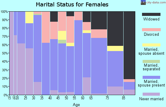 Zip code 55334 marital status for females