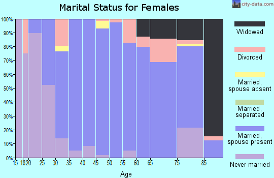 Zip code 55335 marital status for females