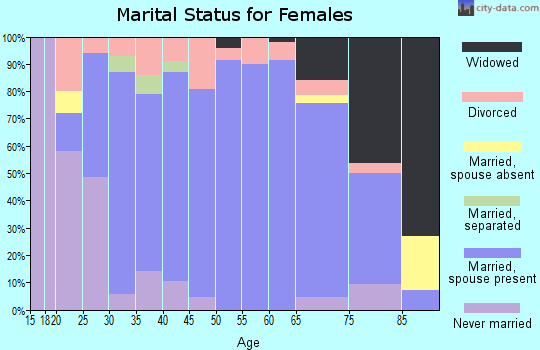 Zip code 55342 marital status for females