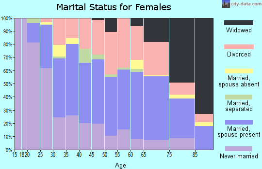 Zip code 55343 marital status for females