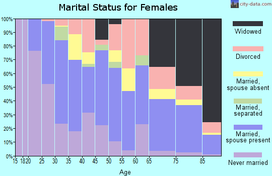 Zip code 55344 marital status for females