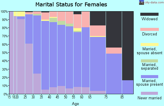 Zip code 55346 marital status for females