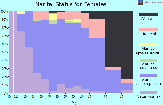 Zip code 55347 marital status for females