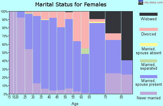 Zip code 55352 marital status for females