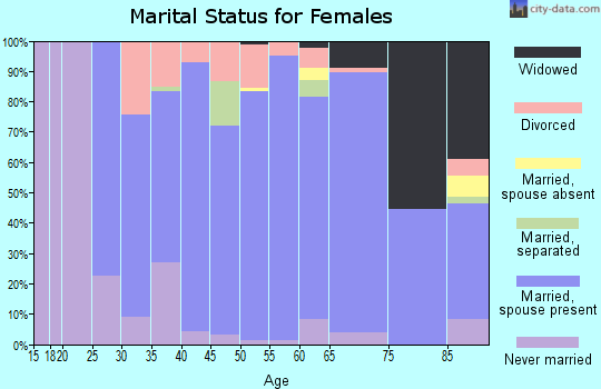 Zip code 55359 marital status for females