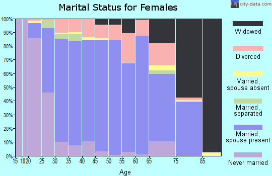 Zip code 55362 marital status for females