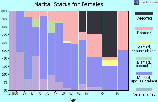 Zip code 55363 marital status for females