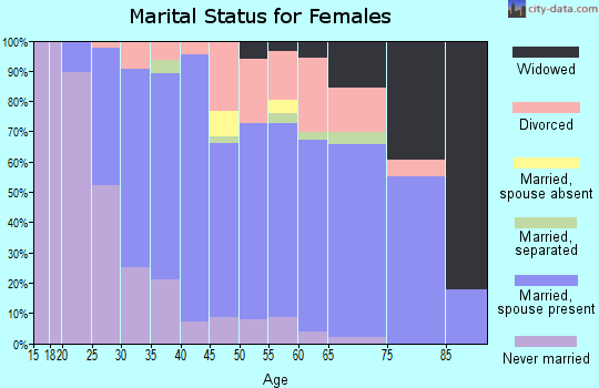 Zip code 55364 marital status for females