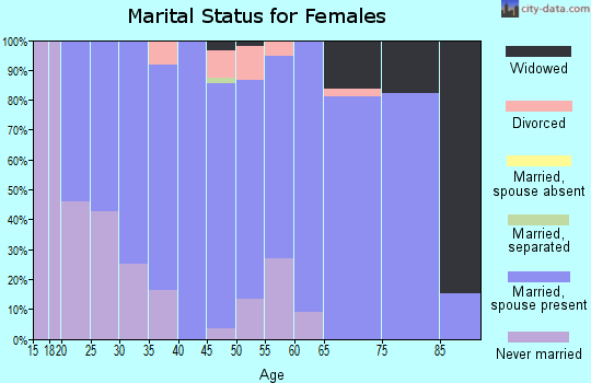 Zip code 55370 marital status for females