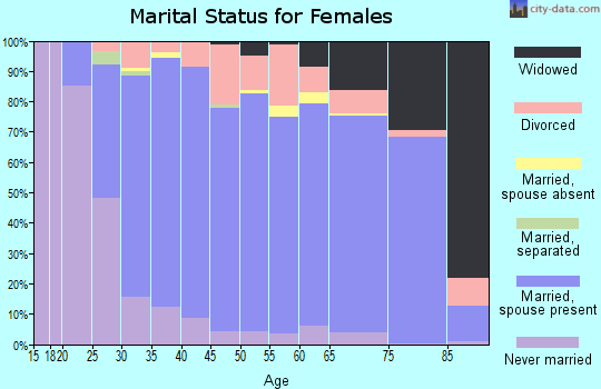 Zip code 55372 marital status for females