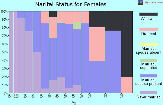 Zip code 55373 marital status for females