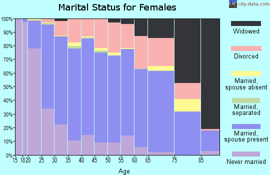 Zip code 55379 marital status for females