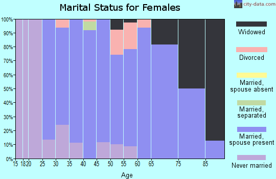 Zip code 55385 marital status for females