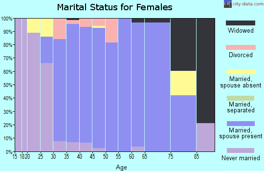 Zip code 55386 marital status for females