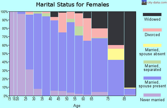 Zip code 55387 marital status for females