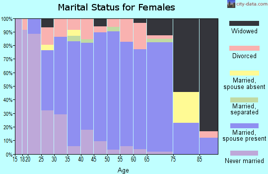 Zip code 55389 marital status for females