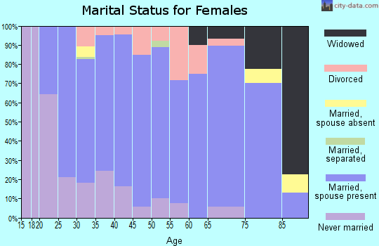 Zip code 55390 marital status for females