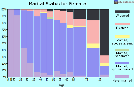 Zip code 55391 marital status for females
